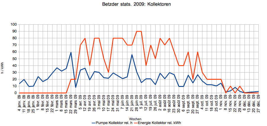 Kollektoren 2009